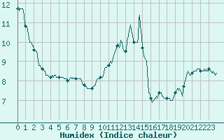 Courbe de l'humidex pour Dieppe (76)