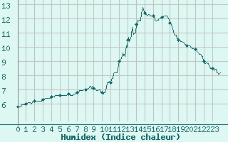 Courbe de l'humidex pour Roissy (95)