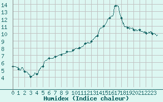 Courbe de l'humidex pour Saint-Quentin (02)