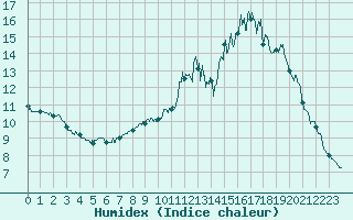 Courbe de l'humidex pour Saint Maurice (54)