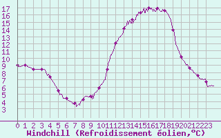 Courbe du refroidissement olien pour Agen (47)