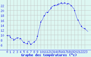 Courbe de tempratures pour Besanon (25)