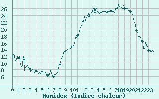 Courbe de l'humidex pour Romorantin (41)