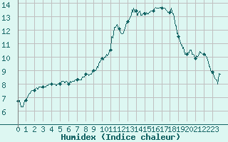 Courbe de l'humidex pour Grenoble/agglo Le Versoud (38)