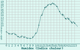 Courbe de l'humidex pour Dax (40)