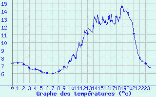 Courbe de tempratures pour Beaumont du Lac (87)