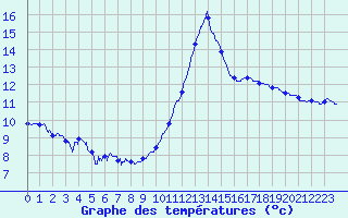 Courbe de tempratures pour Toulouse-Francazal (31)