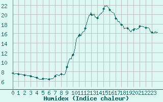 Courbe de l'humidex pour Rochefort Saint-Agnant (17)