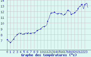 Courbe de tempratures pour Creil (60)