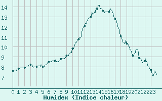 Courbe de l'humidex pour Orly (91)