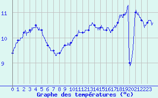 Courbe de tempratures pour Villacoublay (78)