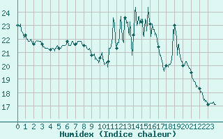 Courbe de l'humidex pour Pauillac (33)