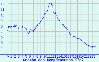 Courbe de tempratures pour Besanon (25)
