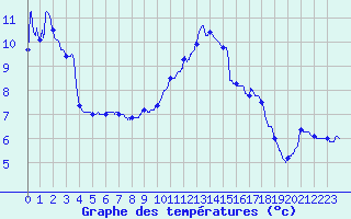 Courbe de tempratures pour Grenoble/St-Etienne-St-Geoirs (38)