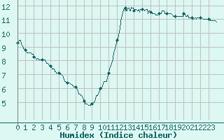 Courbe de l'humidex pour Bziers Cap d'Agde (34)