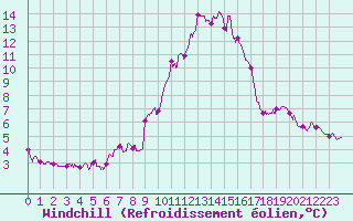 Courbe du refroidissement olien pour Porquerolles (83)