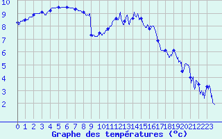 Courbe de tempratures pour Albert-Bray (80)