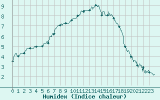 Courbe de l'humidex pour Cambrai / Epinoy (62)