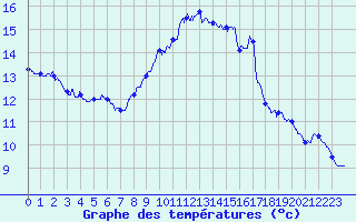 Courbe de tempratures pour Mont-Aigoual (30)