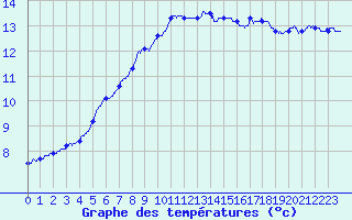Courbe de tempratures pour Ile de Batz (29)