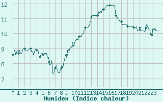Courbe de l'humidex pour Grenoble/agglo Le Versoud (38)