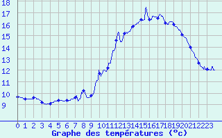 Courbe de tempratures pour Bessas (07)