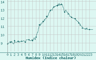 Courbe de l'humidex pour Chamonix-Mont-Blanc (74)