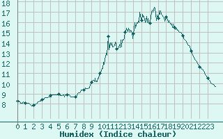 Courbe de l'humidex pour Angers-Beaucouz (49)