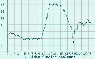Courbe de l'humidex pour Salon-de-Provence (13)