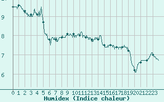 Courbe de l'humidex pour Dieppe (76)