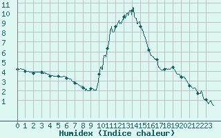 Courbe de l'humidex pour Bourg-Saint-Maurice (73)