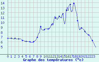 Courbe de tempratures pour Flines (43)