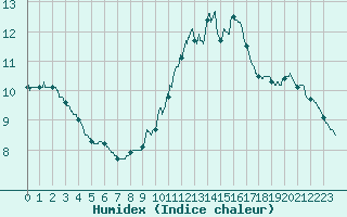 Courbe de l'humidex pour Roissy (95)