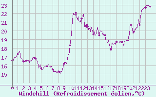 Courbe du refroidissement olien pour Cap Bar (66)