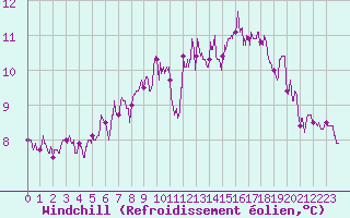 Courbe du refroidissement olien pour Pointe de Chassiron (17)