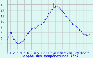 Courbe de tempratures pour Liart (08)
