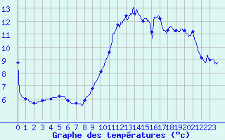 Courbe de tempratures pour Argers (51)