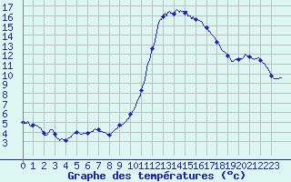 Courbe de tempratures pour Le Luc - Cannet des Maures (83)