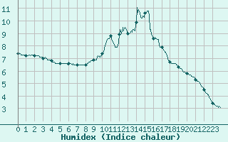 Courbe de l'humidex pour Seingbouse (57)