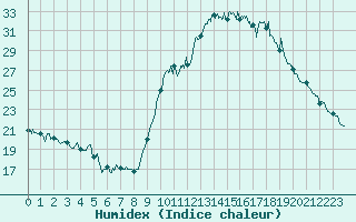 Courbe de l'humidex pour Ajaccio - Campo dell'Oro (2A)