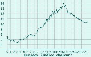 Courbe de l'humidex pour Angers-Beaucouz (49)