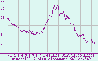 Courbe du refroidissement olien pour Saint-Brieuc (22)