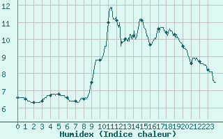 Courbe de l'humidex pour Saint-Agrve (07)