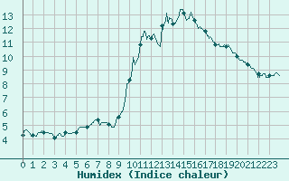 Courbe de l'humidex pour Toulouse-Francazal (31)