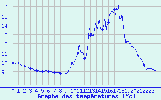 Courbe de tempratures pour Latronquire (46)