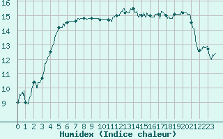 Courbe de l'humidex pour Ouessant (29)