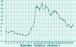 Courbe de l'humidex pour Chalmazel Jeansagnire (42)