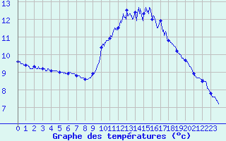 Courbe de tempratures pour Dax (40)