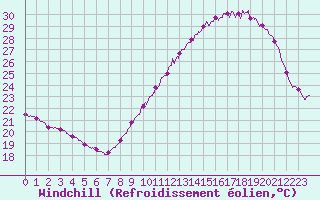 Courbe du refroidissement olien pour Noirmoutier-en-l