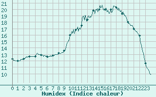 Courbe de l'humidex pour Grenoble/St-Etienne-St-Geoirs (38)
